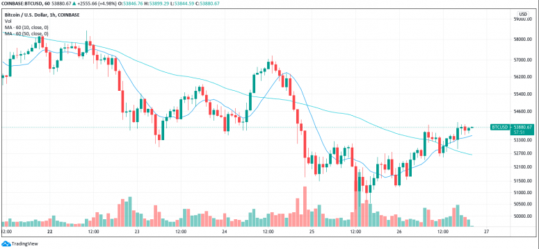 Story from Markets Market Wrap: Bitcoin Steady Near K; RSI Indicator Warns of Limited Uptrend